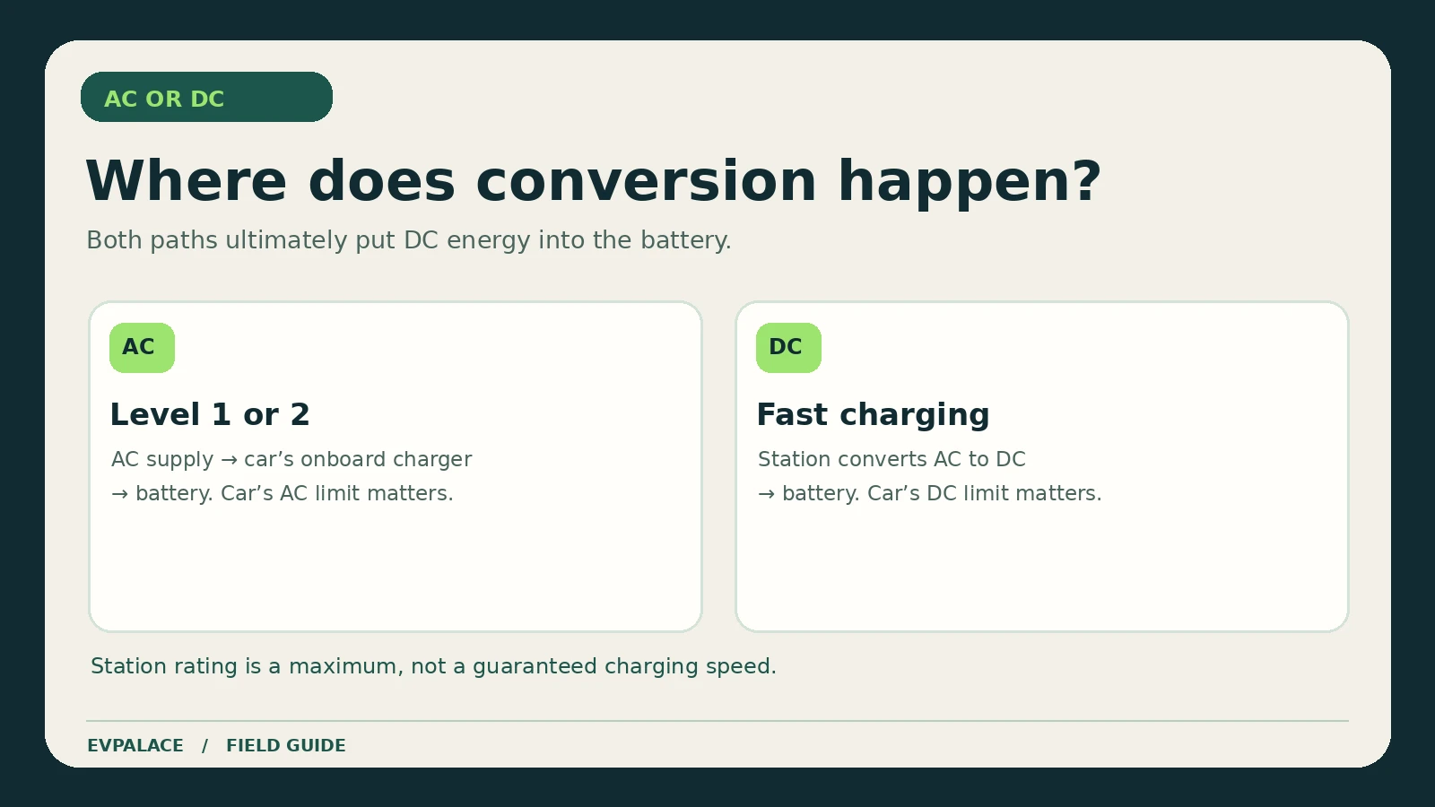 Diagram of AC charging conversion inside the vehicle and DC fast conversion at the station