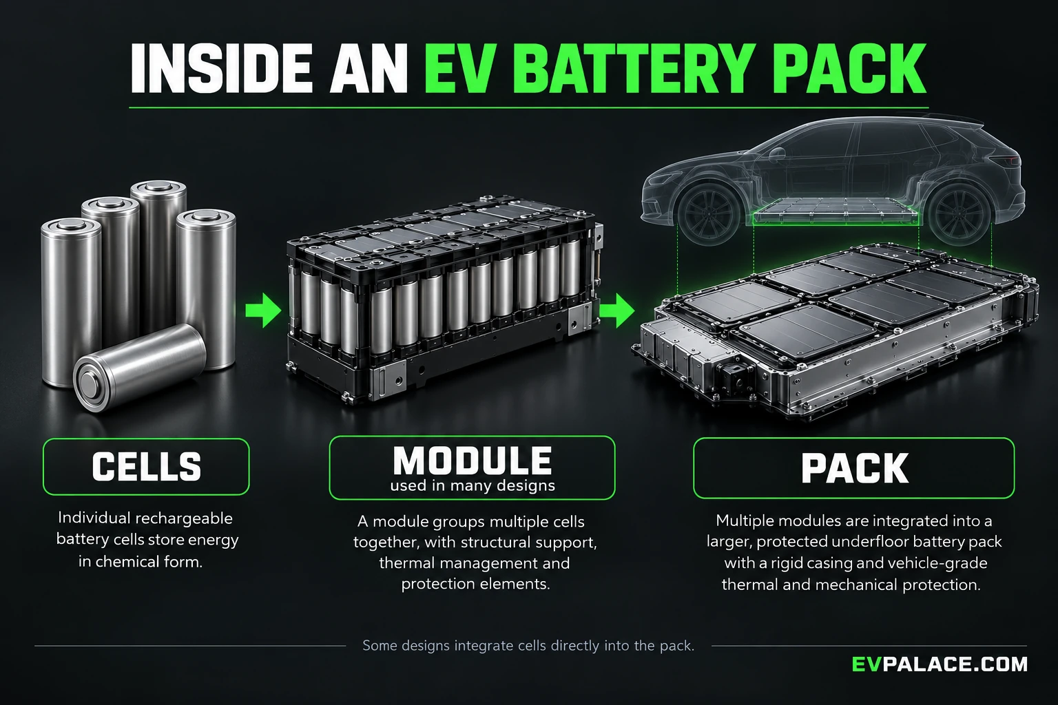 Conceptual EV battery hierarchy showing cells, an optional module, and a protected underfloor pack