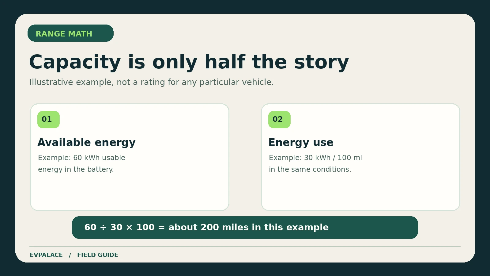 Illustrative calculation comparing usable 60 kWh battery energy with 30 kWh per 100 miles consumption