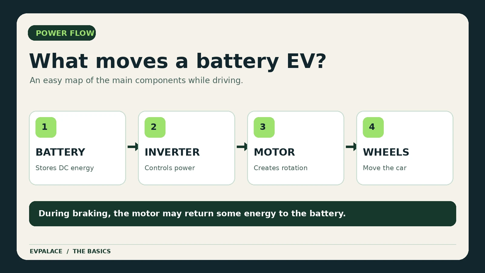Diagram showing battery, inverter, motor and wheels in an all-electric vehicle