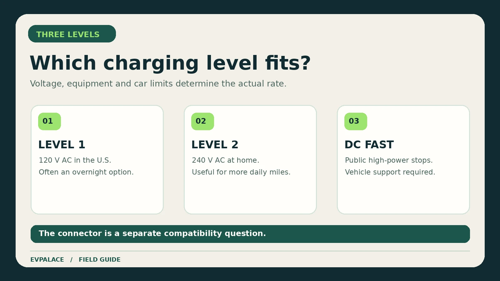 Side-by-side Level 1, Level 2 and DC fast charging use cases