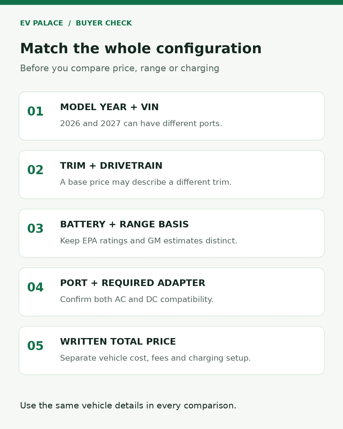 Five comparison checks: model year and VIN, trim and drivetrain, battery and range basis, port and adapter, written total price