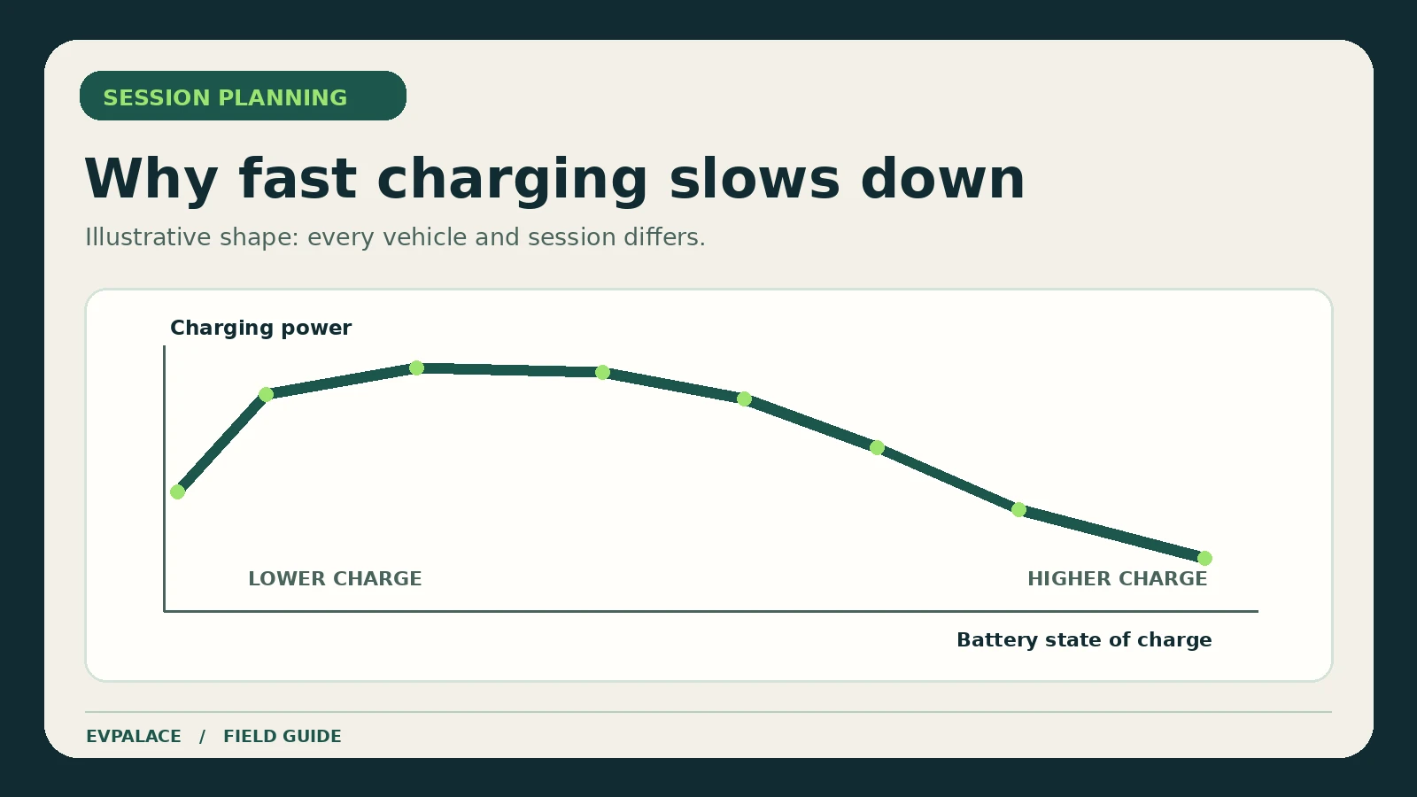 Conceptual curve showing DC charging power may taper at a high state of charge
