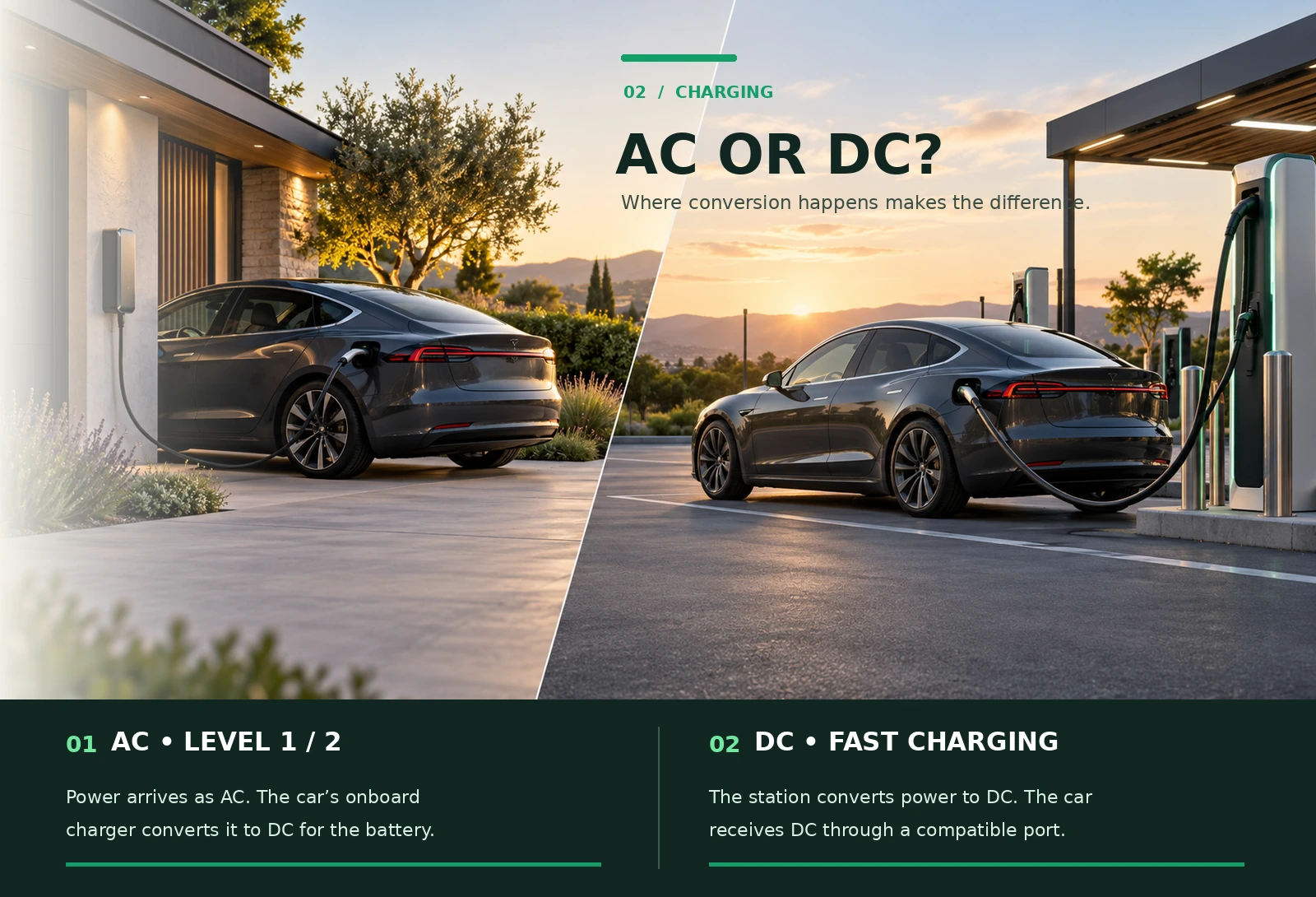 A parked EV charging at home beside a second EV at a DC fast charger.