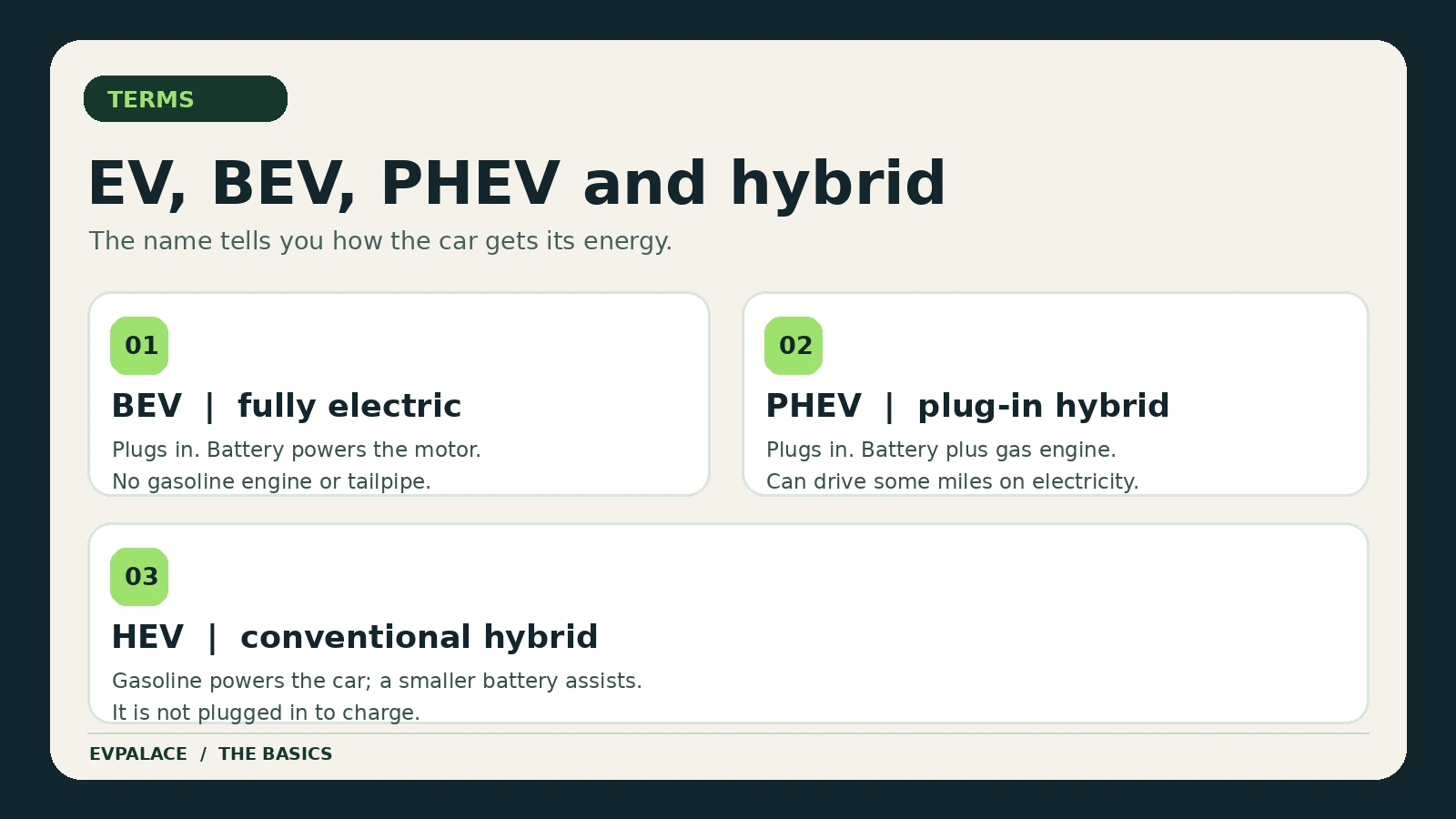 Comparison of BEV, PHEV and conventional hybrid power sources and plug-in capability