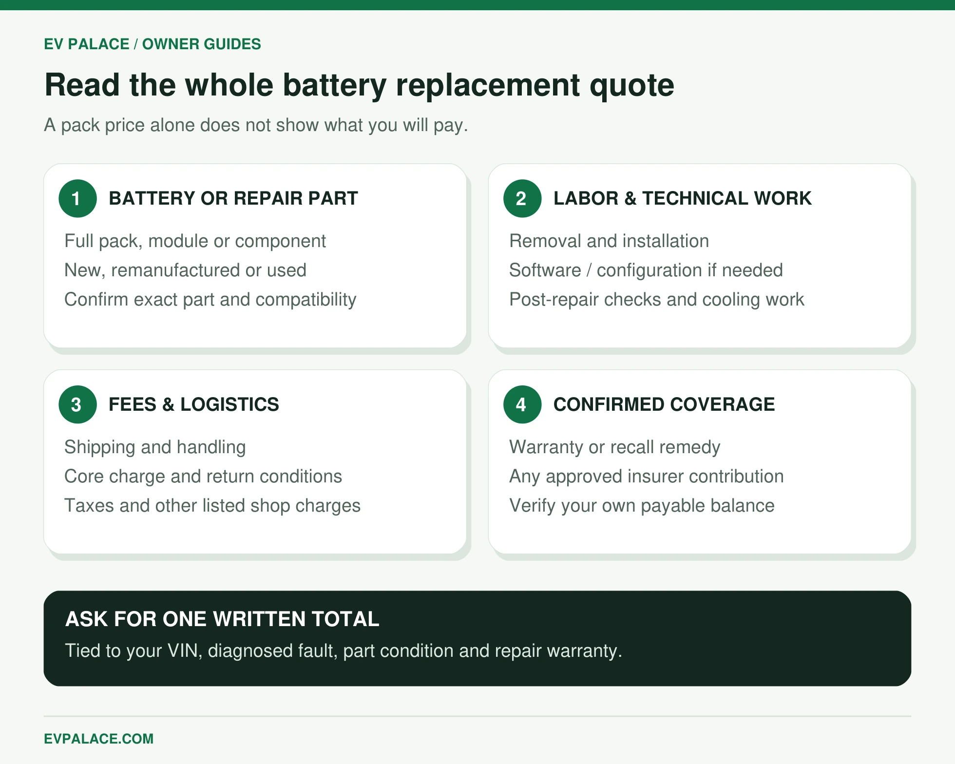 Four parts of a complete EV battery replacement quote: battery part, labor, fees and confirmed coverage.