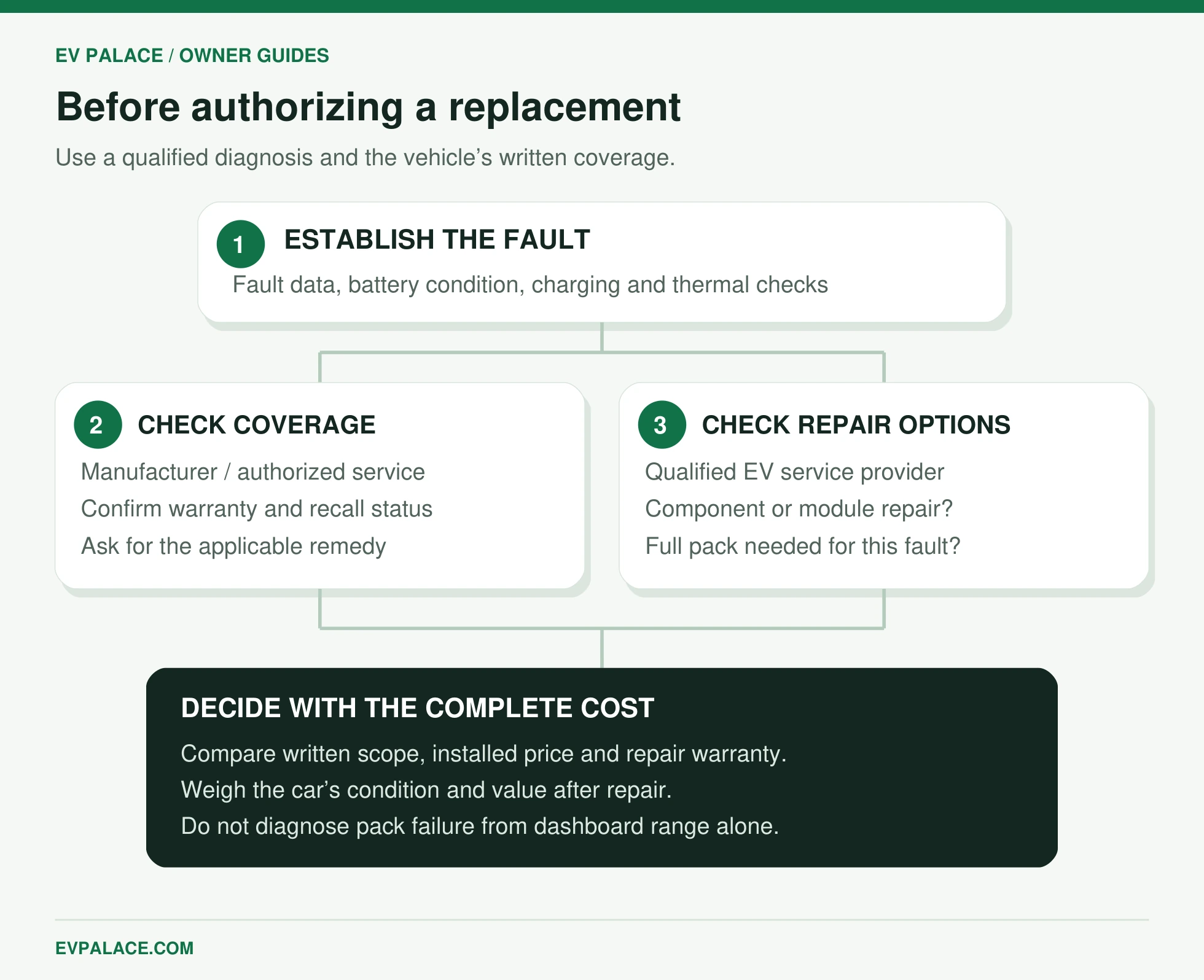 Battery repair workflow: establish the fault, check warranty and repair options, then compare complete cost.
