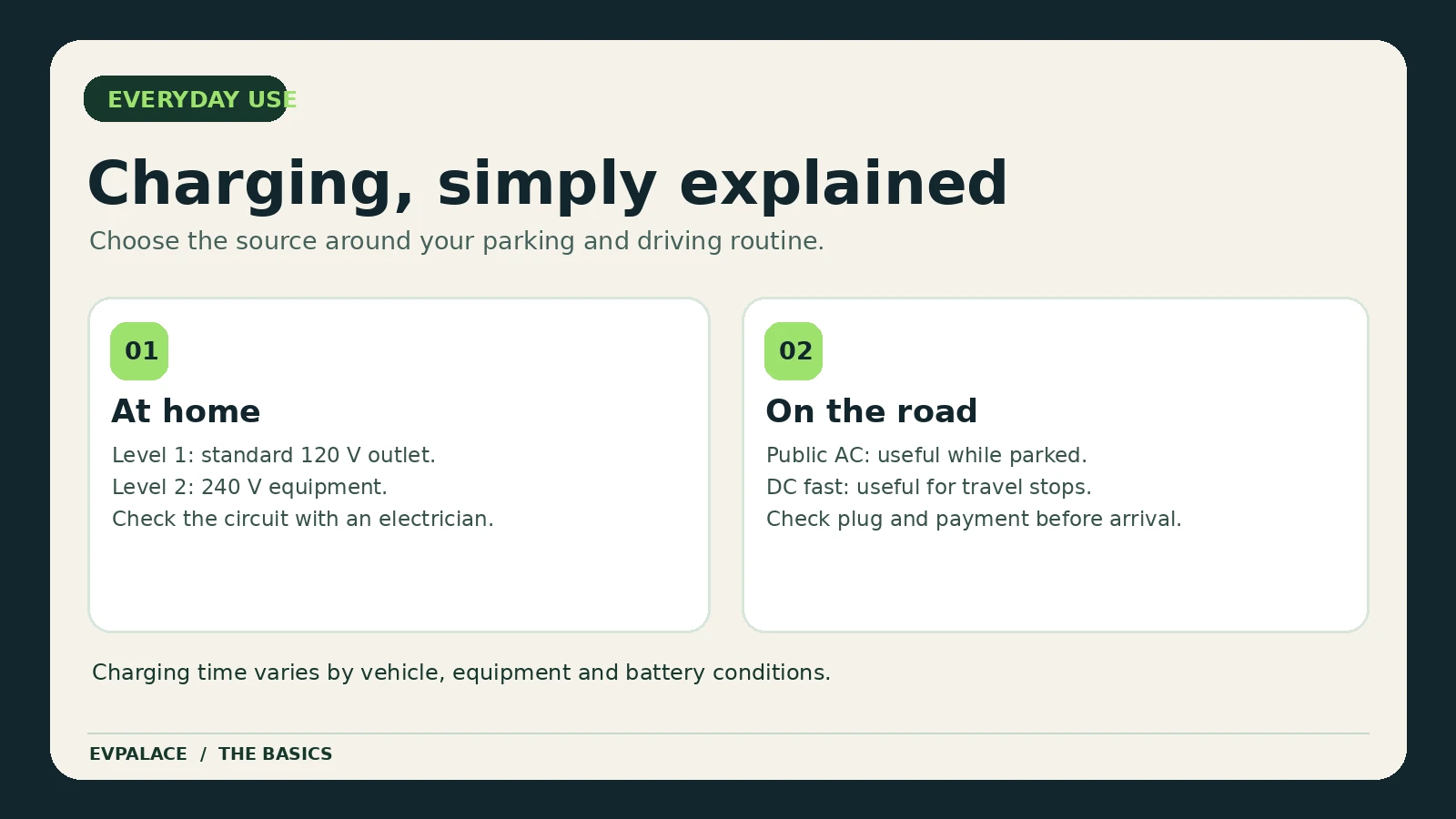 Comparison of Level 1 and Level 2 home charging with public AC and DC fast charging