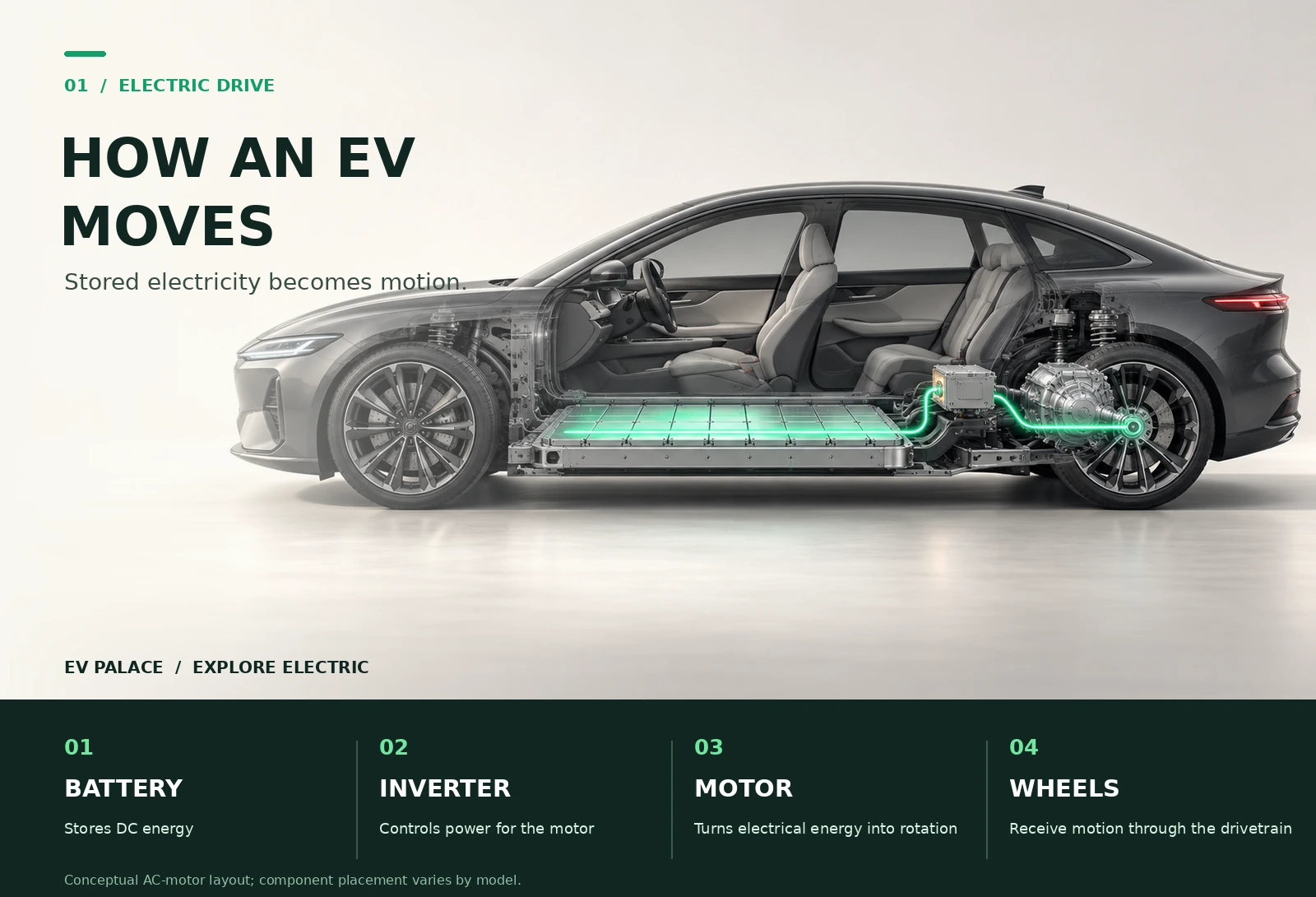 Cutaway EV illustration: battery power passes through an inverter and motor to drive the wheels.