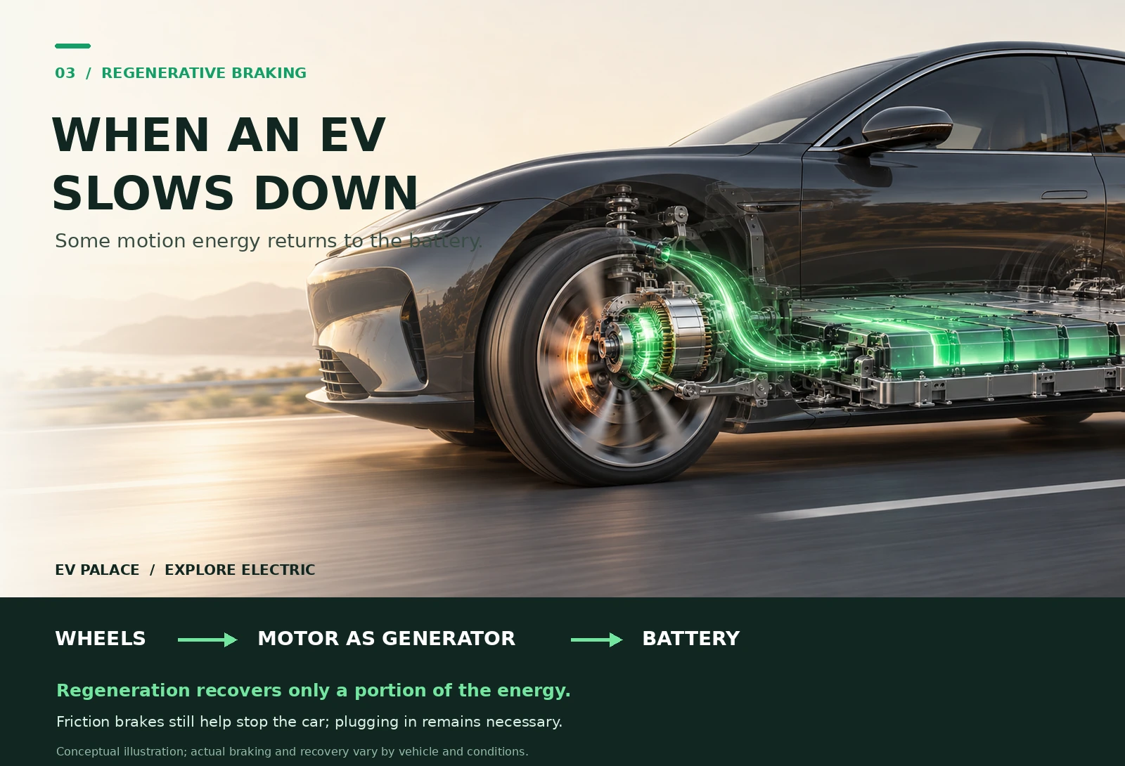 EV cutaway showing motion energy from a wheel and motor returning toward the battery during braking.