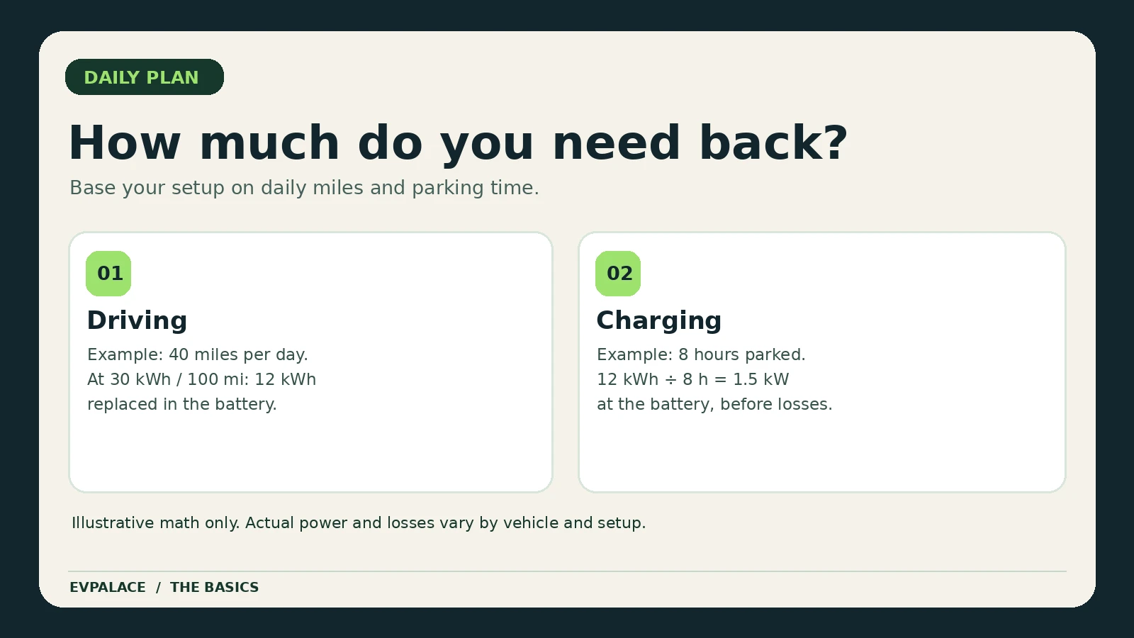 Example of 40 daily miles consuming 12 kWh and an eight-hour average power calculation