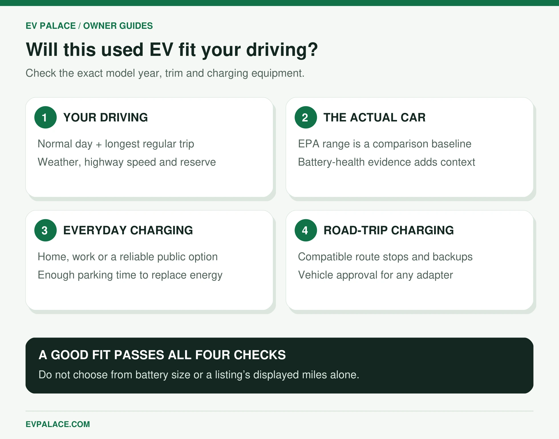 Four used EV suitability checks: driving needs, actual vehicle condition, everyday charging and road-trip charging.