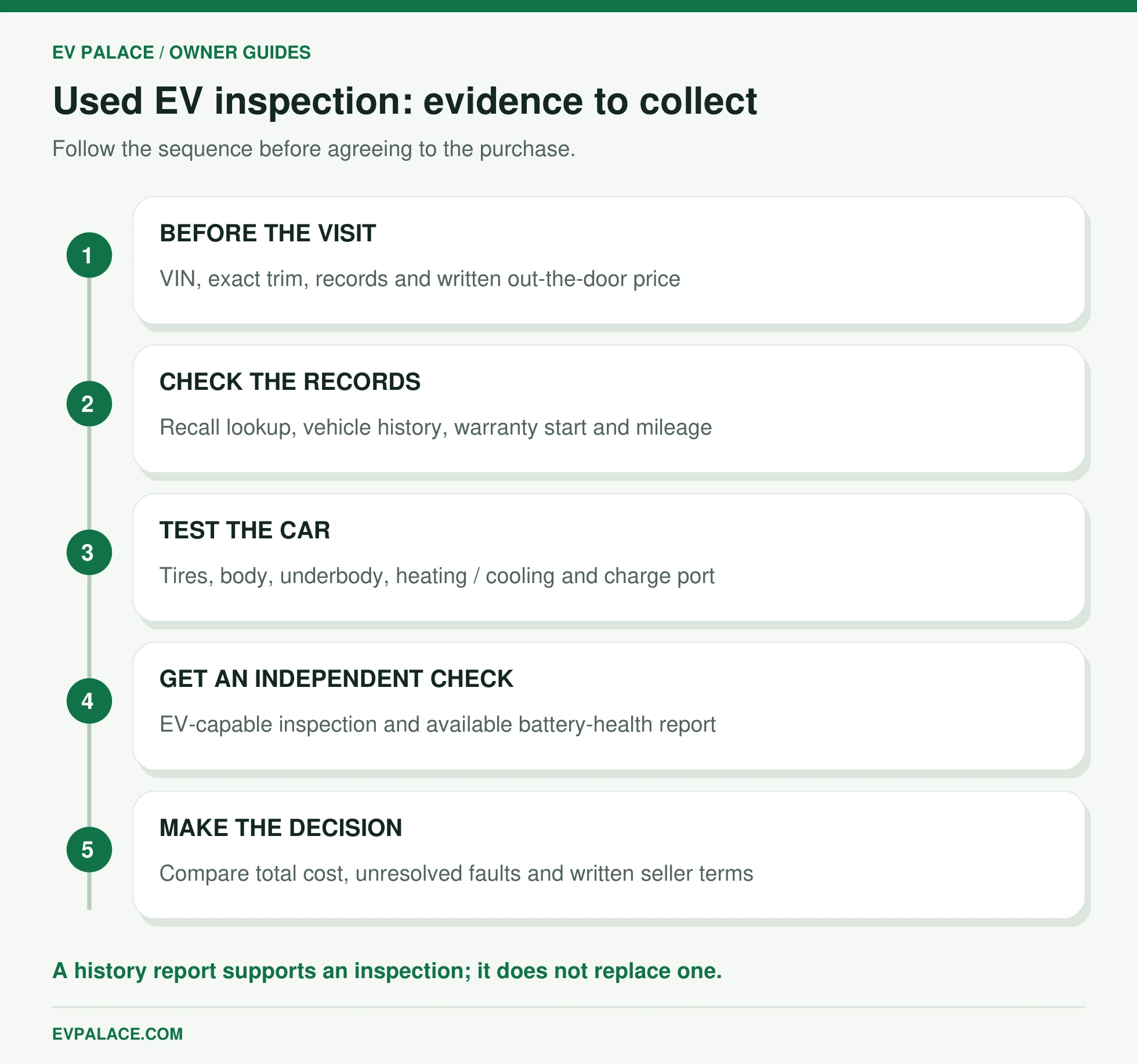Five-stage used EV buying checklist: seller information, records, vehicle tests, independent inspection and final decision.